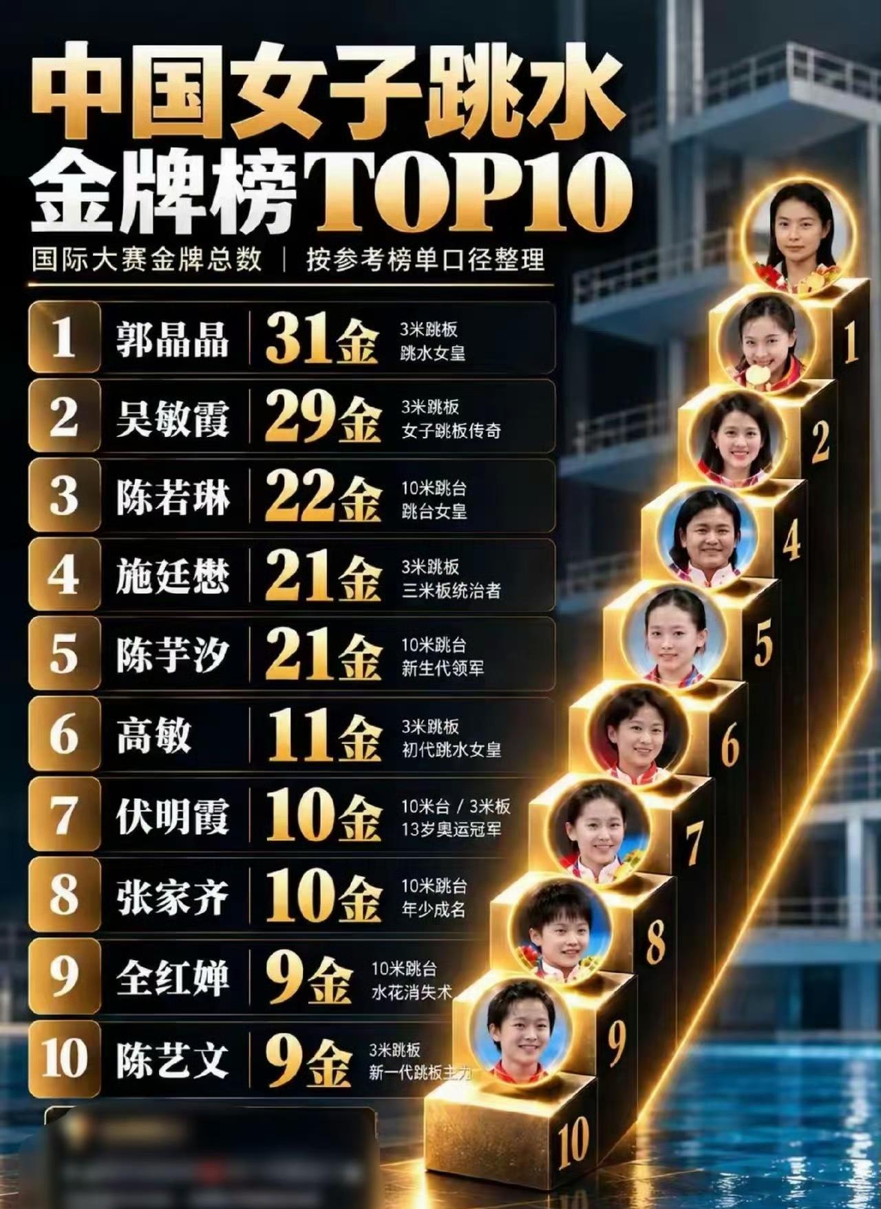 难怪陈芋汐会心有不甘呢。。她的金牌数量是全红婵的两倍还要多，但巴黎奥运会那一场比