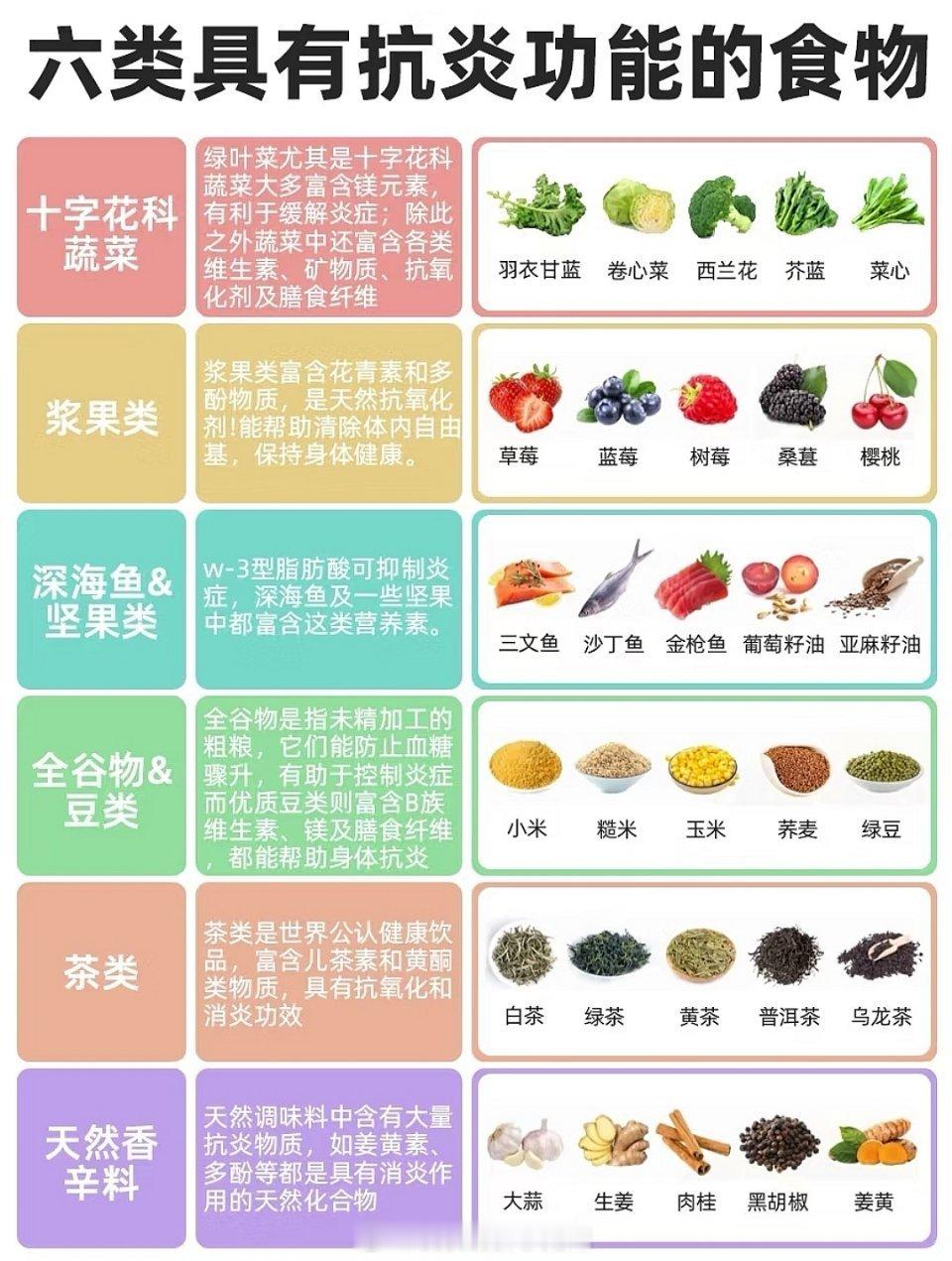 抗炎食物清单抗炎食物是指能够通过调节免疫反应、减少炎症因子释放或中和自由基等方式