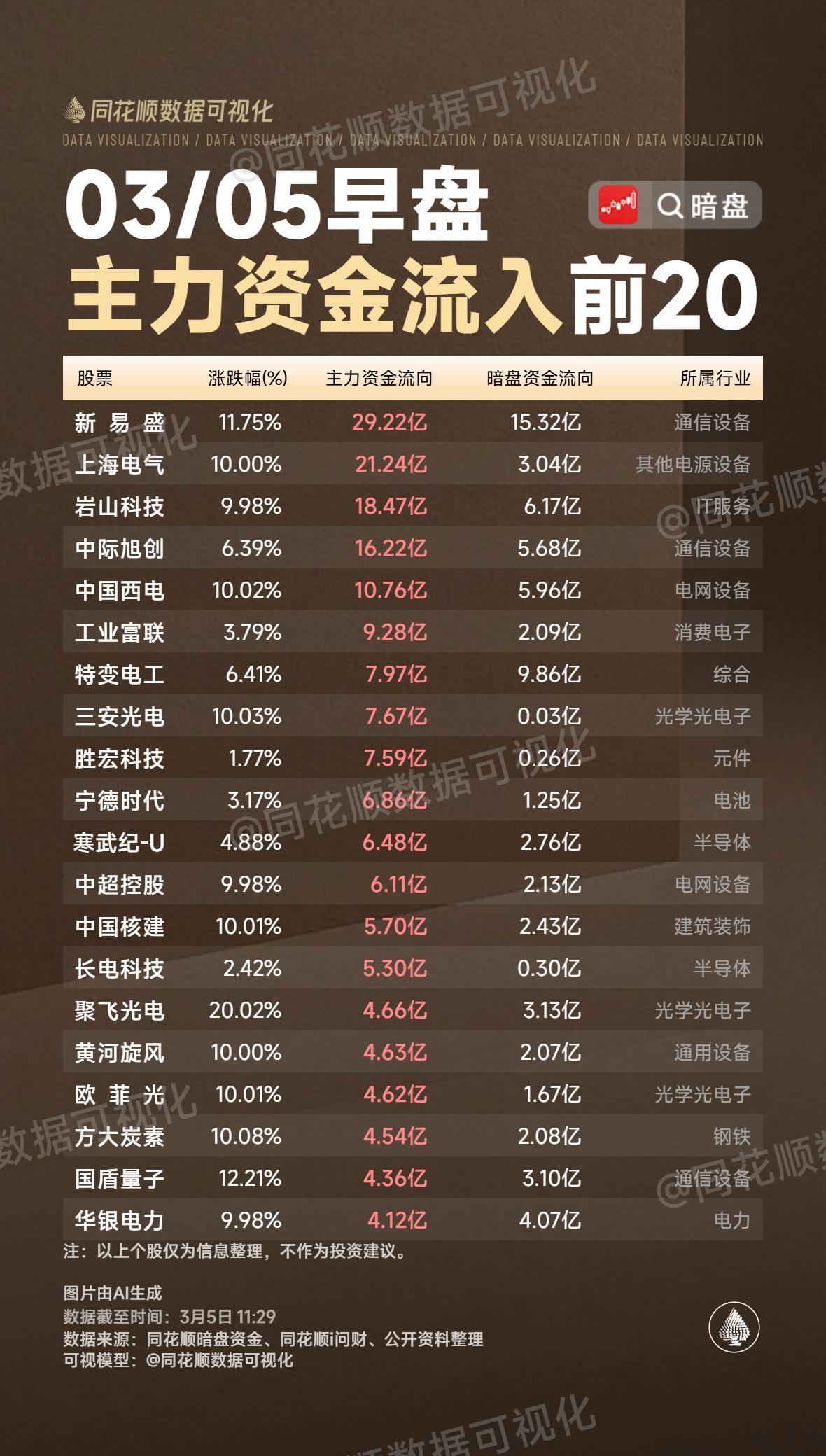 一、主力资金流入前20核心特征📈从3月5日早盘主力资金流入榜来看，市场呈