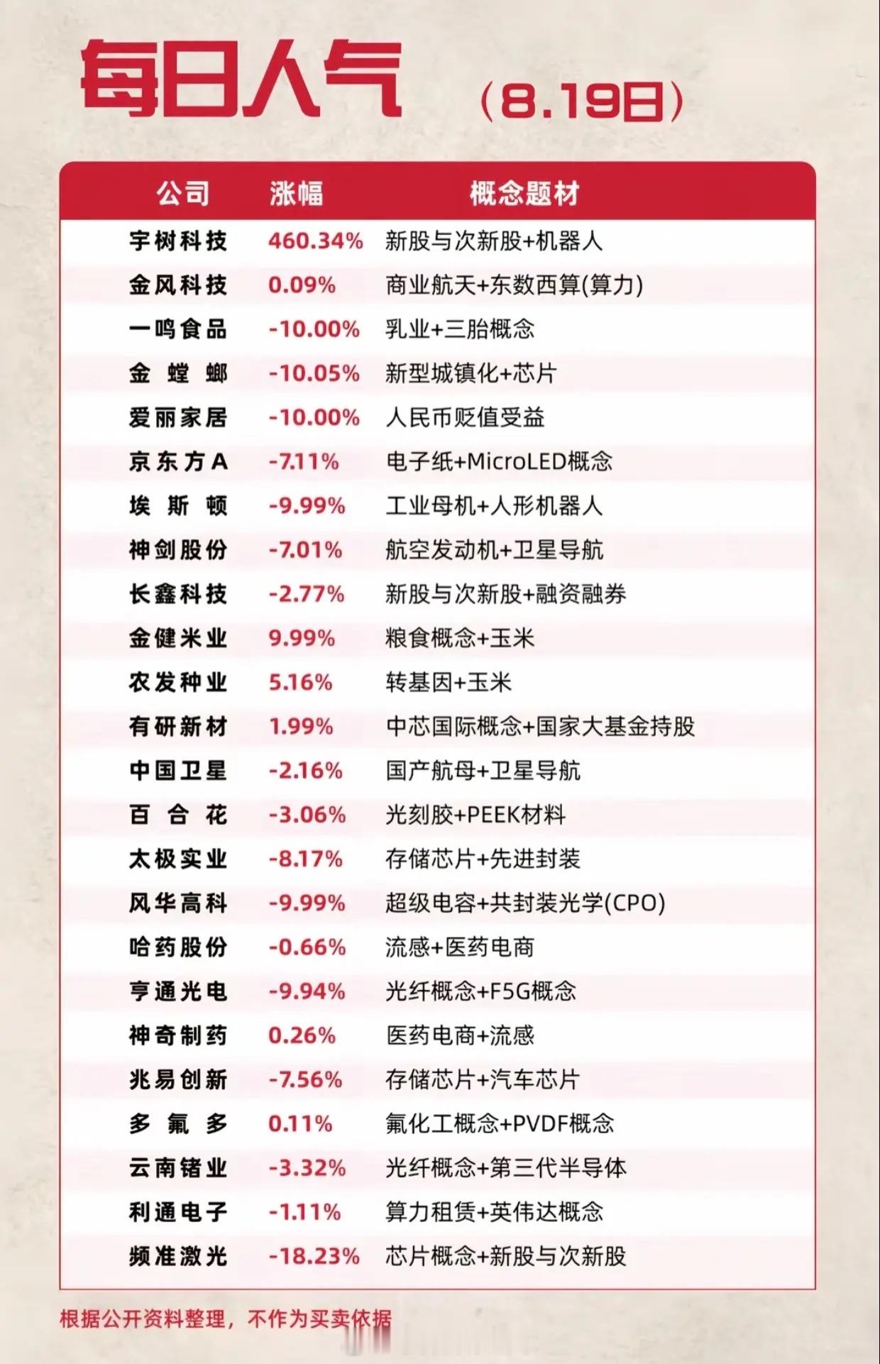 单日暴涨460%！8.19人气榜单两极分化，市场风格彻底定调8月19日每日人气榜