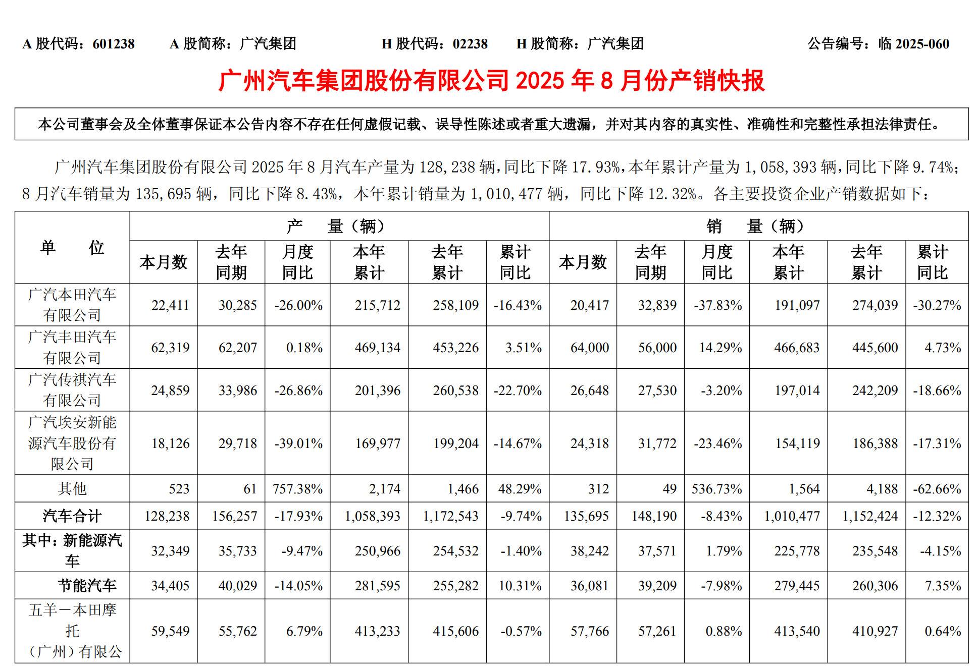 广汽集团销量公布，8月同比下滑8.43%，埃安下滑23.46%，广汽本田下滑37