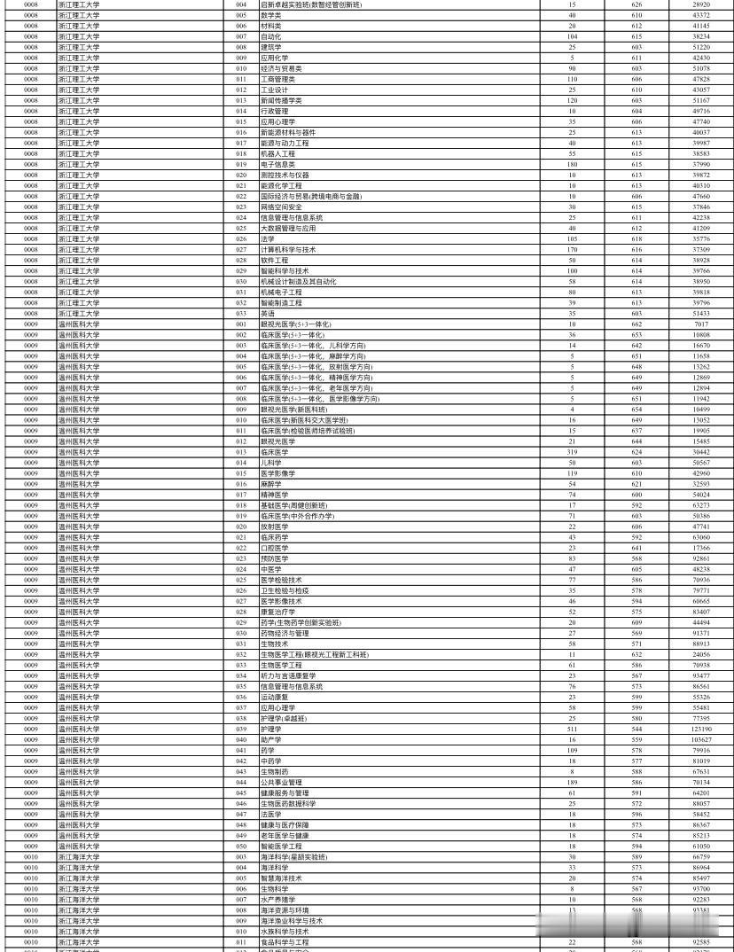 降疯了！温医大医学专业在浙江位次又一次下降，儿科方向5+3降至16670，差不多