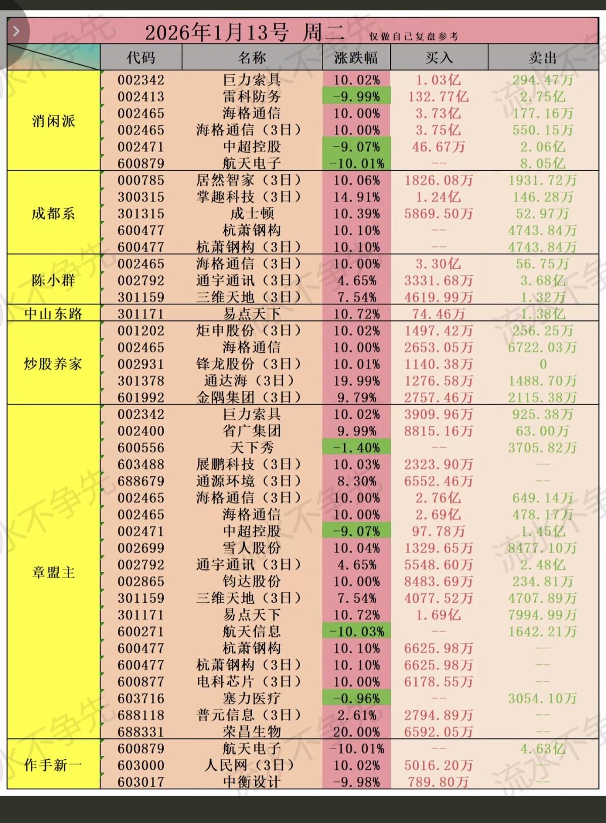 1.13周二看看游资大佬们都卖了啥？！游资抢筹龙虎榜！陈小群海格通