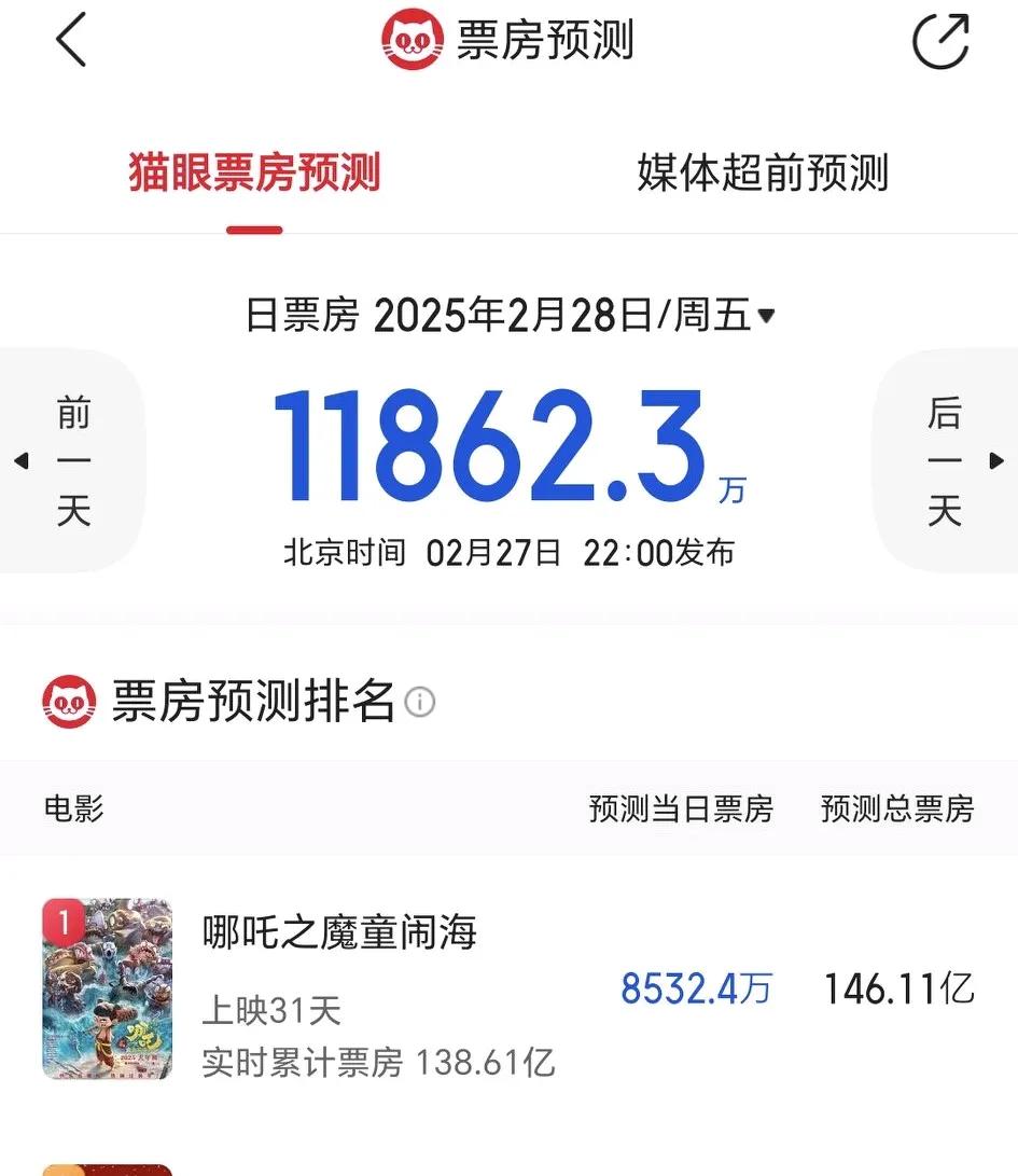 哪吒2不被看好，进入世界前5悬了？猫眼预测2月28号：哪吒2票房8532.4