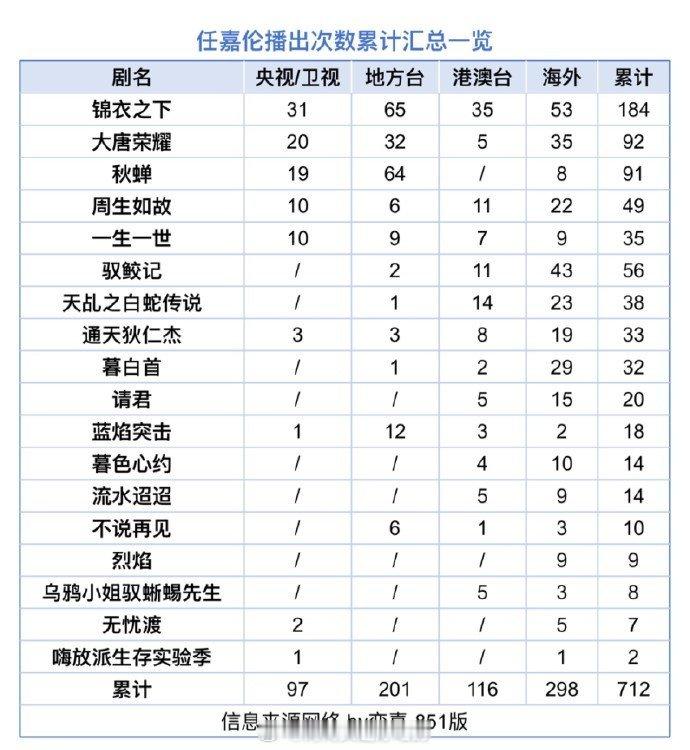 任嘉伦已播影视作品央卫上星97轮了！周生如故结局，一生一世接档，还有黄金档和深夜