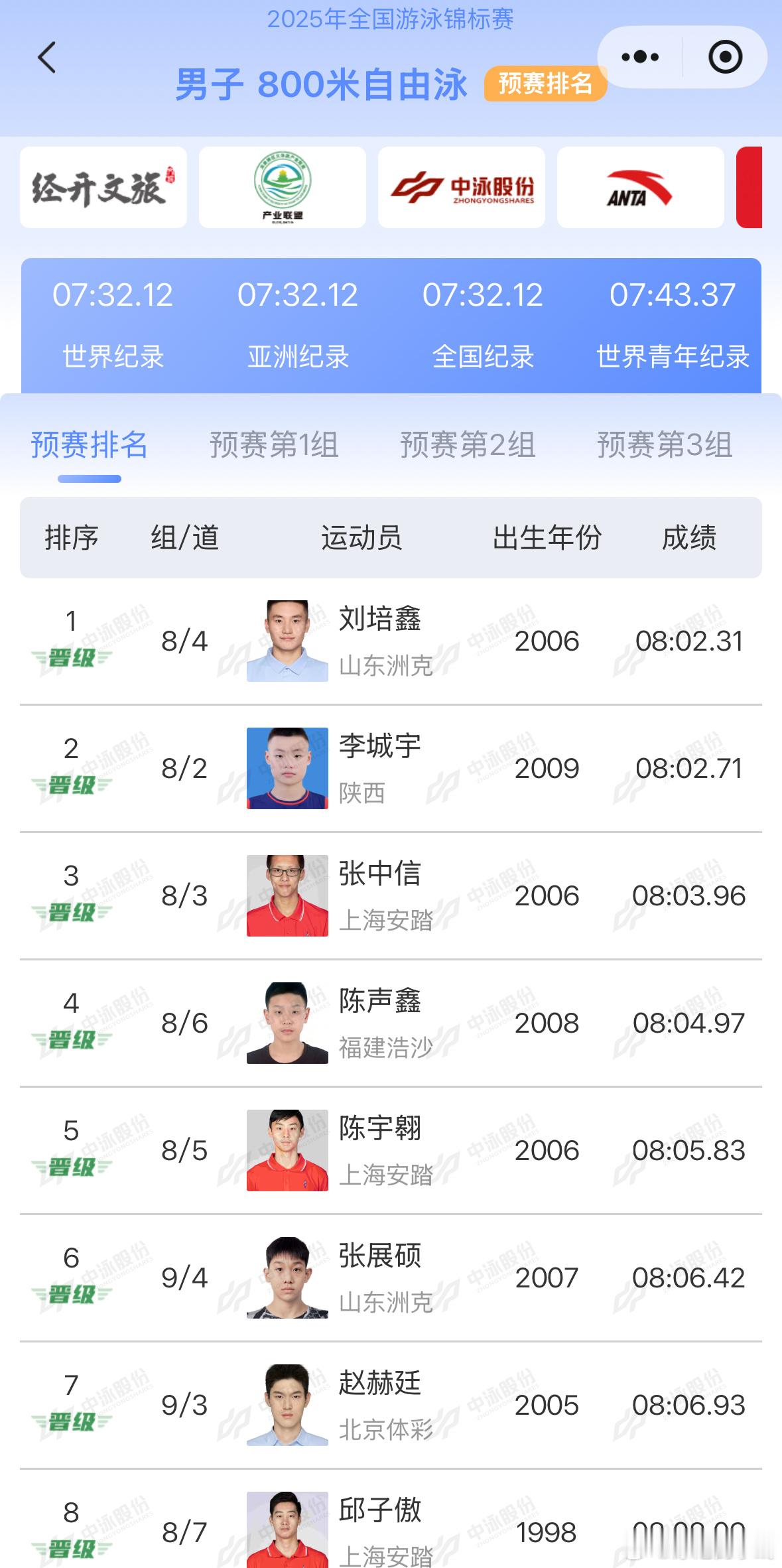 2025年全国游泳锦标赛男子800米自由泳预赛成绩刘培鑫8:02.31李城宇