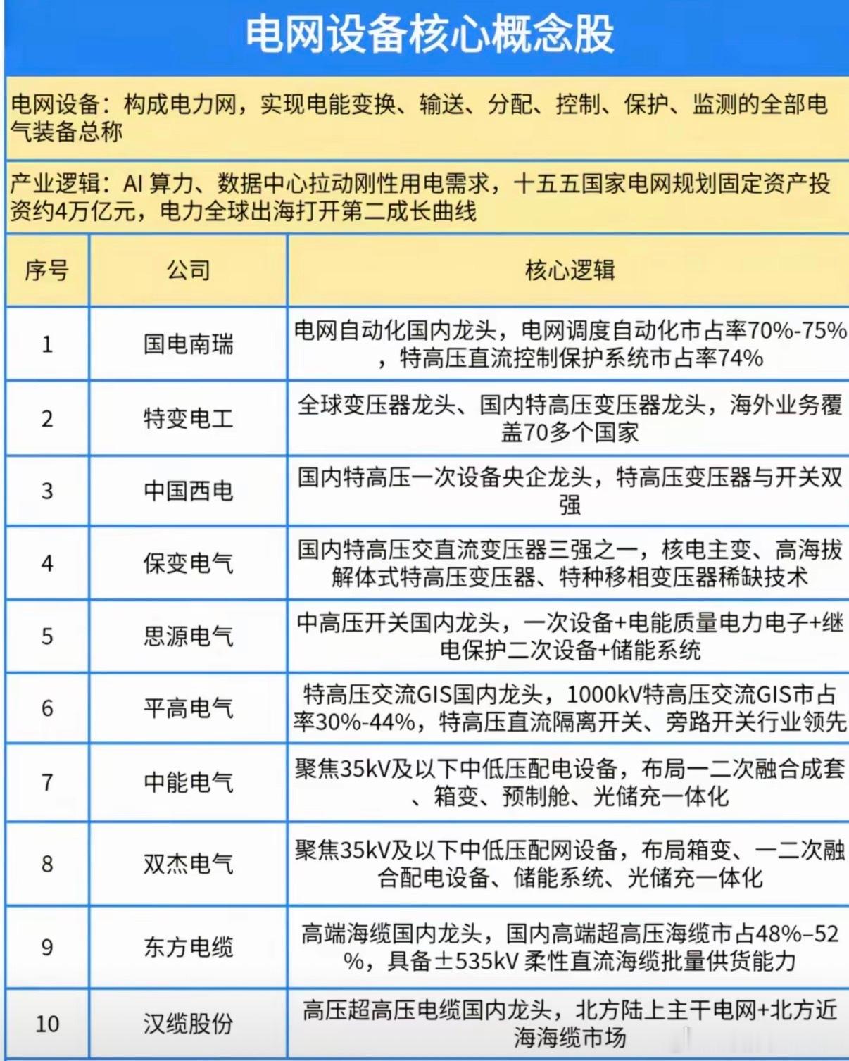 十五五电网投资4万亿！电网设备细分龙头全梳理，把握电力新周期开篇直入主题：AI算