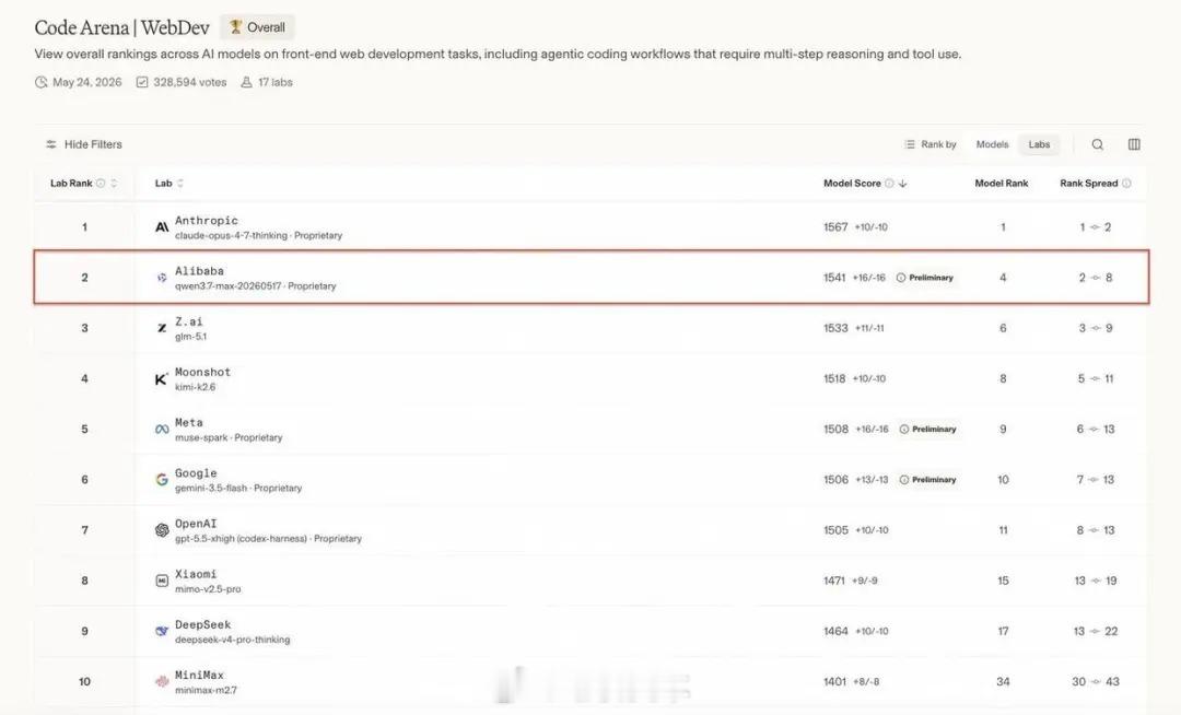阿里千问3.7编程能力跻身全球前二5月26日凌晨，全球权威三方编程榜单Code
