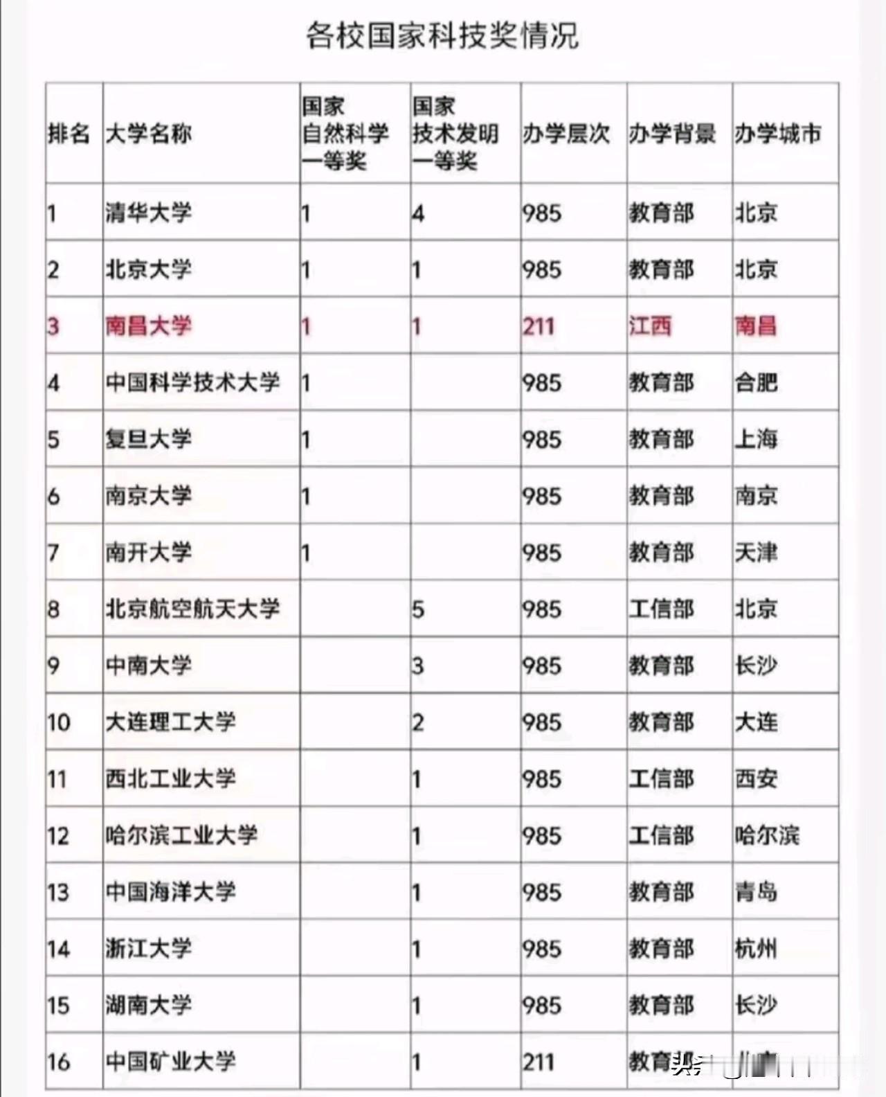 南昌大学出圈了。第三轮双一流评选，呼声最高的南昌大学脱颖而出。最近一张“各校