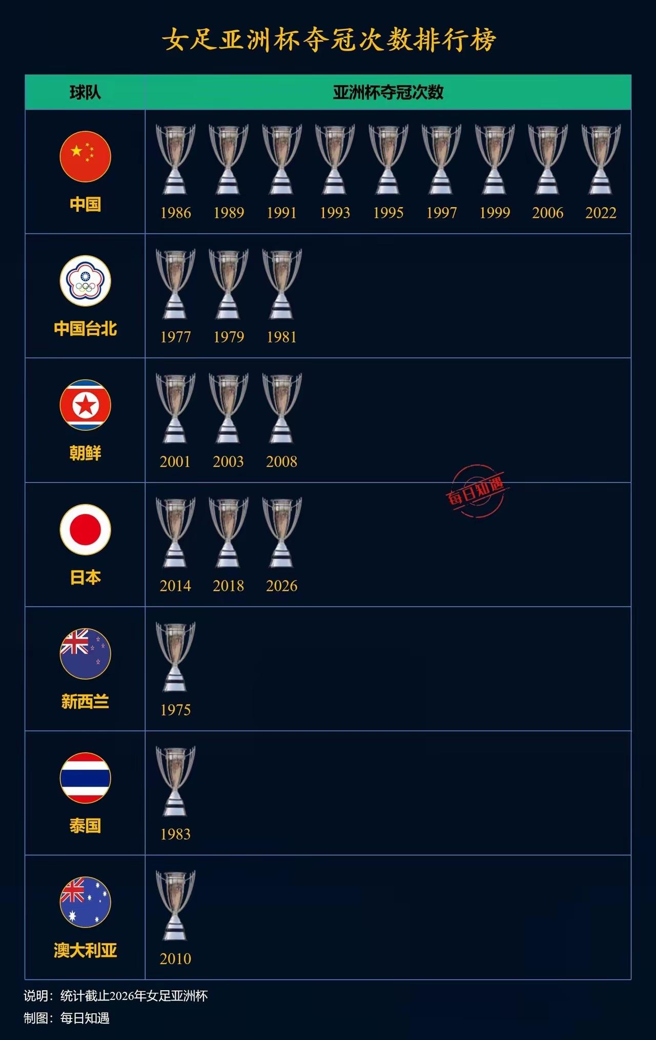 日本夺得2026年女足亚洲杯冠军。滨野舞香贡献世界波！日本女足1-0战胜澳大