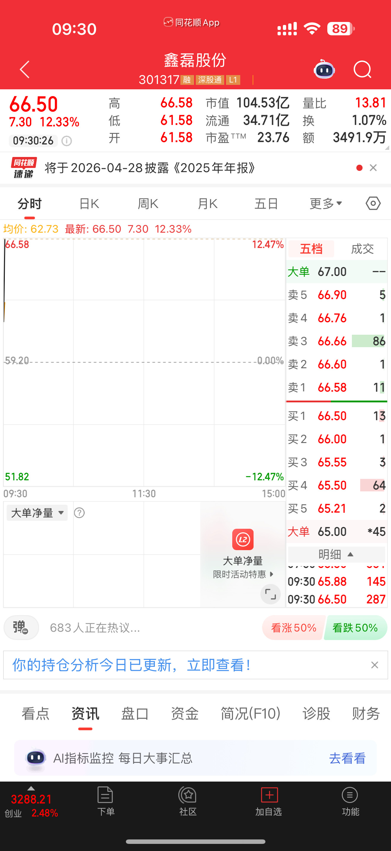 漂亮，鑫磊股份直线起飞，继续大涨