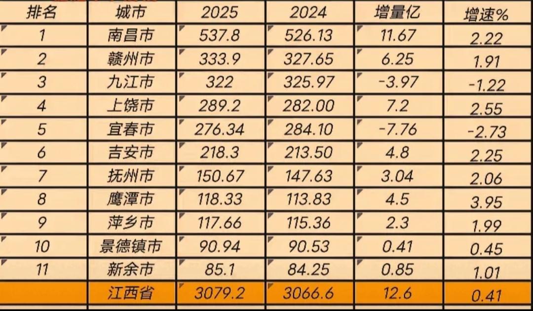 江西各市2025年地方财政收入出炉：赣州九江差距扩大、上饶超宜春、鹰潭萍乡相当