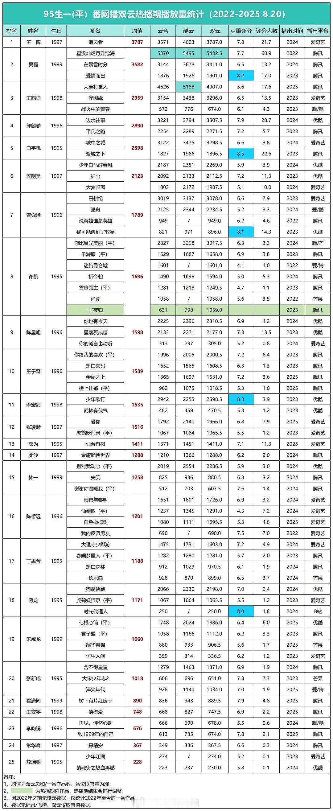 95生一平番网播双云热播期播放量统计​​​