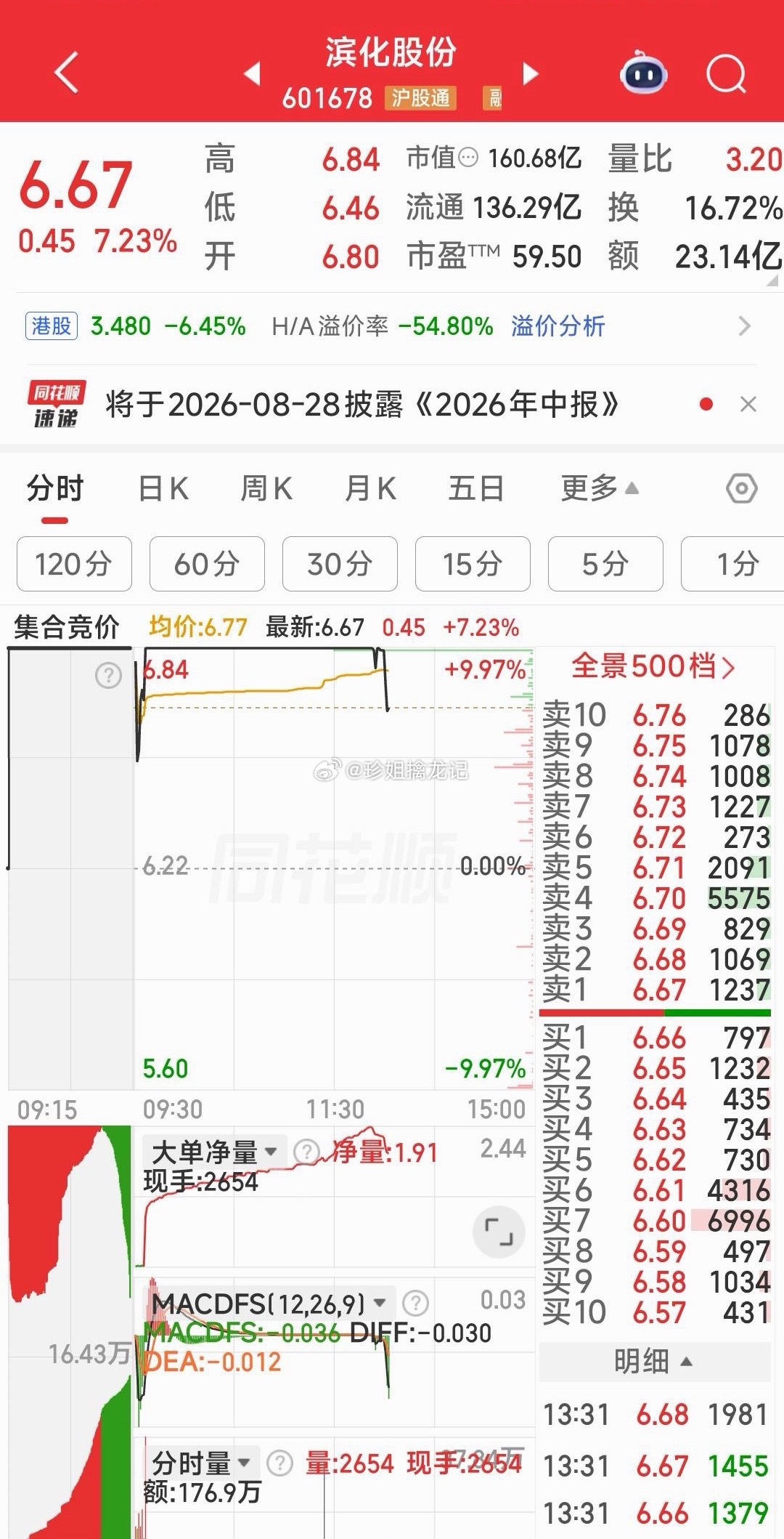 滨化股份关键词：高纯氟化氢+环氧丙烷+H股上市+半年报预增1、据滨化