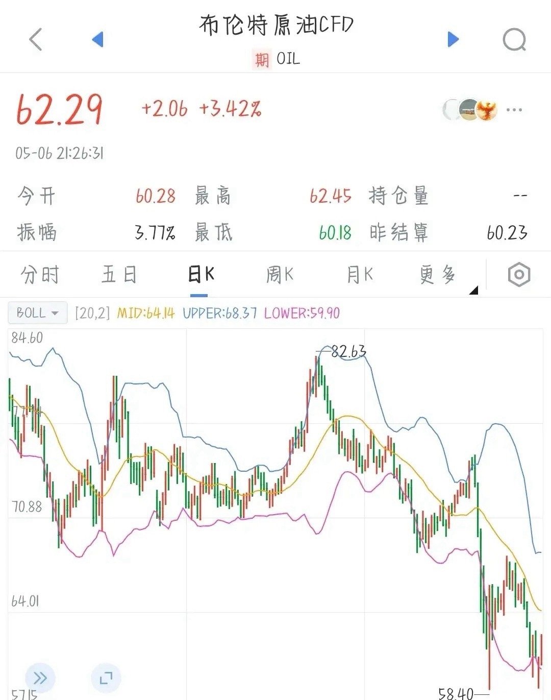 中东土豪们真的是打的一手好牌，昨天打压油价，今天反手就给拉起来，而且直接吃掉了昨