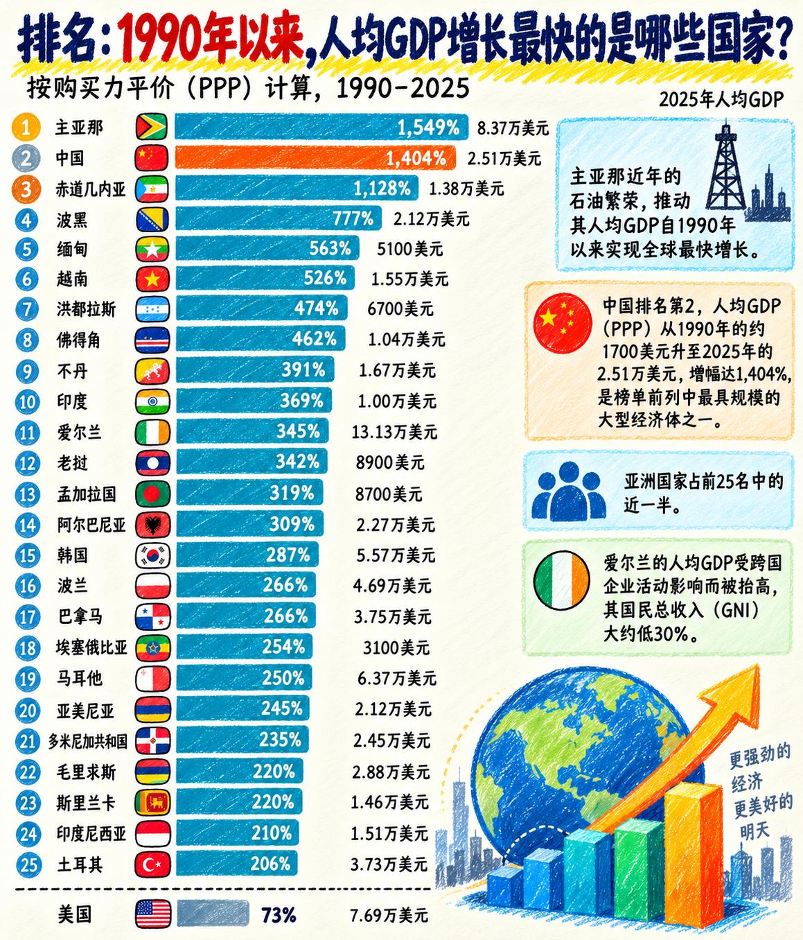 过去35年，全球人均GDP增长最快的冠军，猜猜是谁？不是靠全产业链拼搏出来的