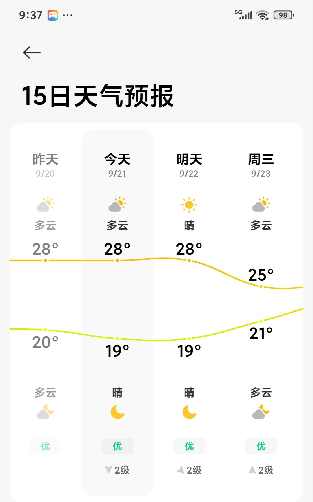 看了一下手机，青岛昨天、今天、明天的最高气温都是28度，还没有秋的感觉。其实