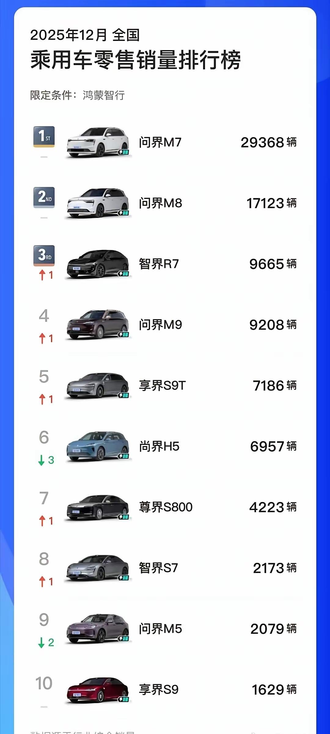 非常看好2026年鸿蒙智行销量，很多热门车型销量一直在线，新品也准备上市。问界