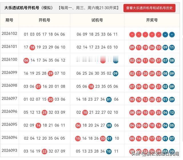 大乐透26102期开机号➕试机号共识提取：和值共识：95-115区间，较上