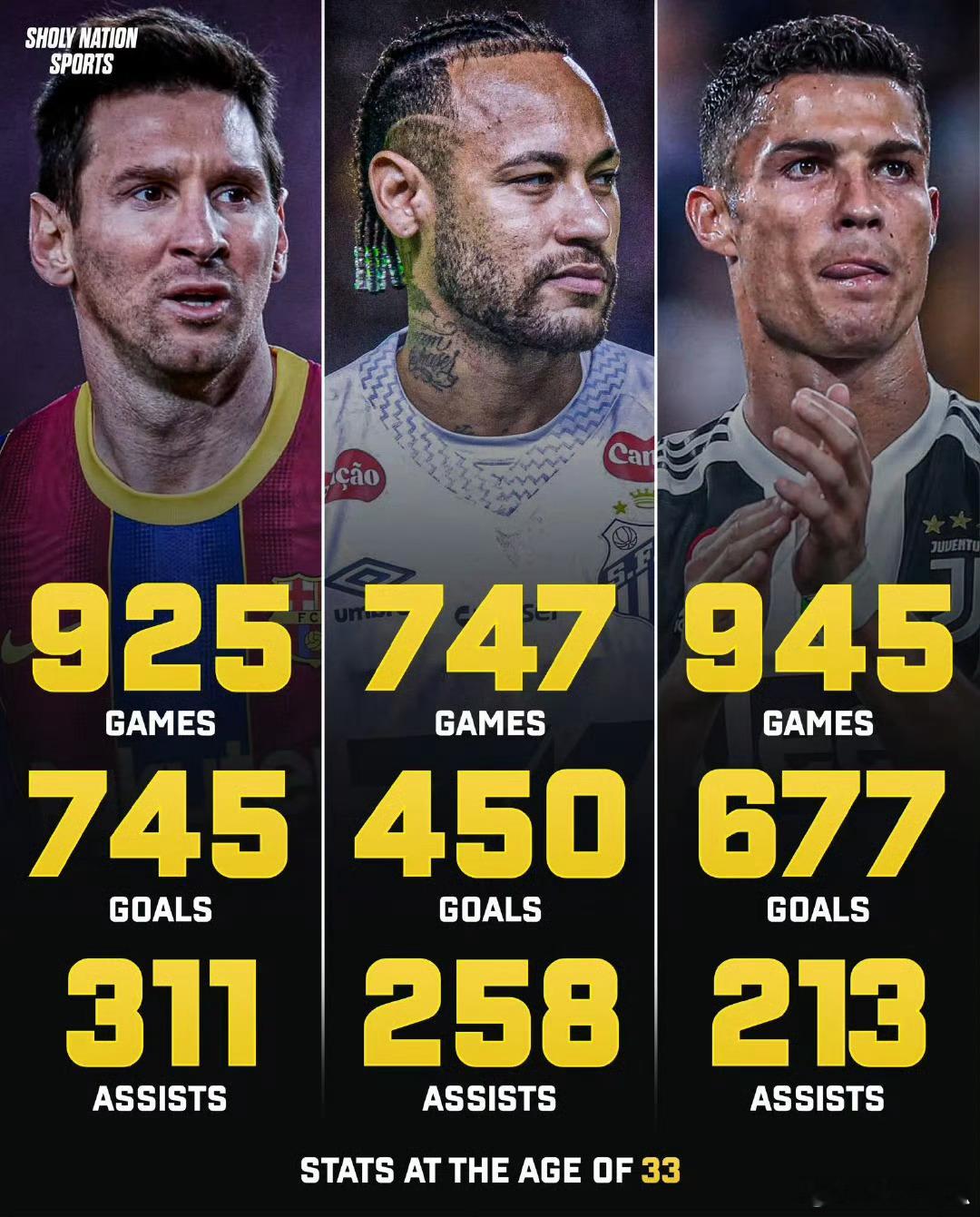 在33岁的年龄节点上，梅西、C罗、内马尔交出了如此恐怖的成绩单：梅西：745球