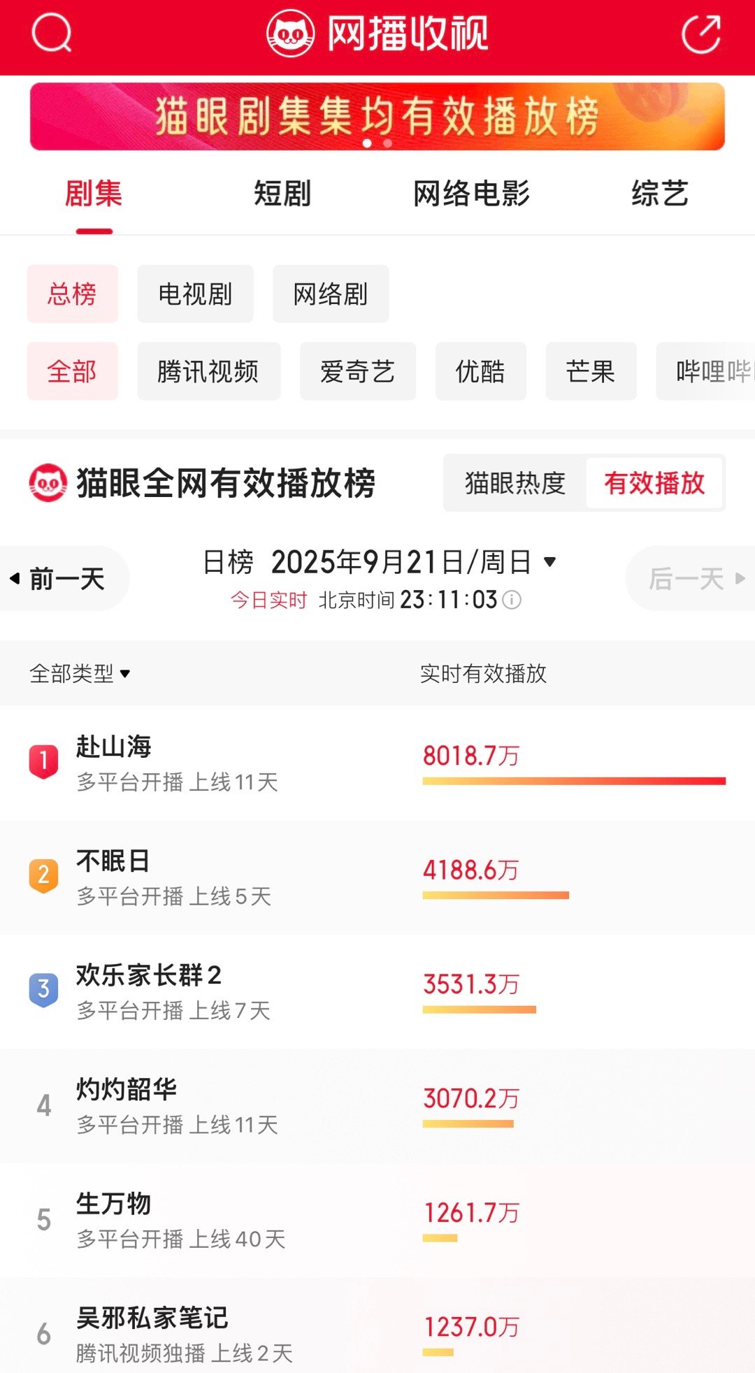 赴山海猫眼播放量爆涨，刷新开播记录！！！🔥剧情起飞，防不住了。​​​