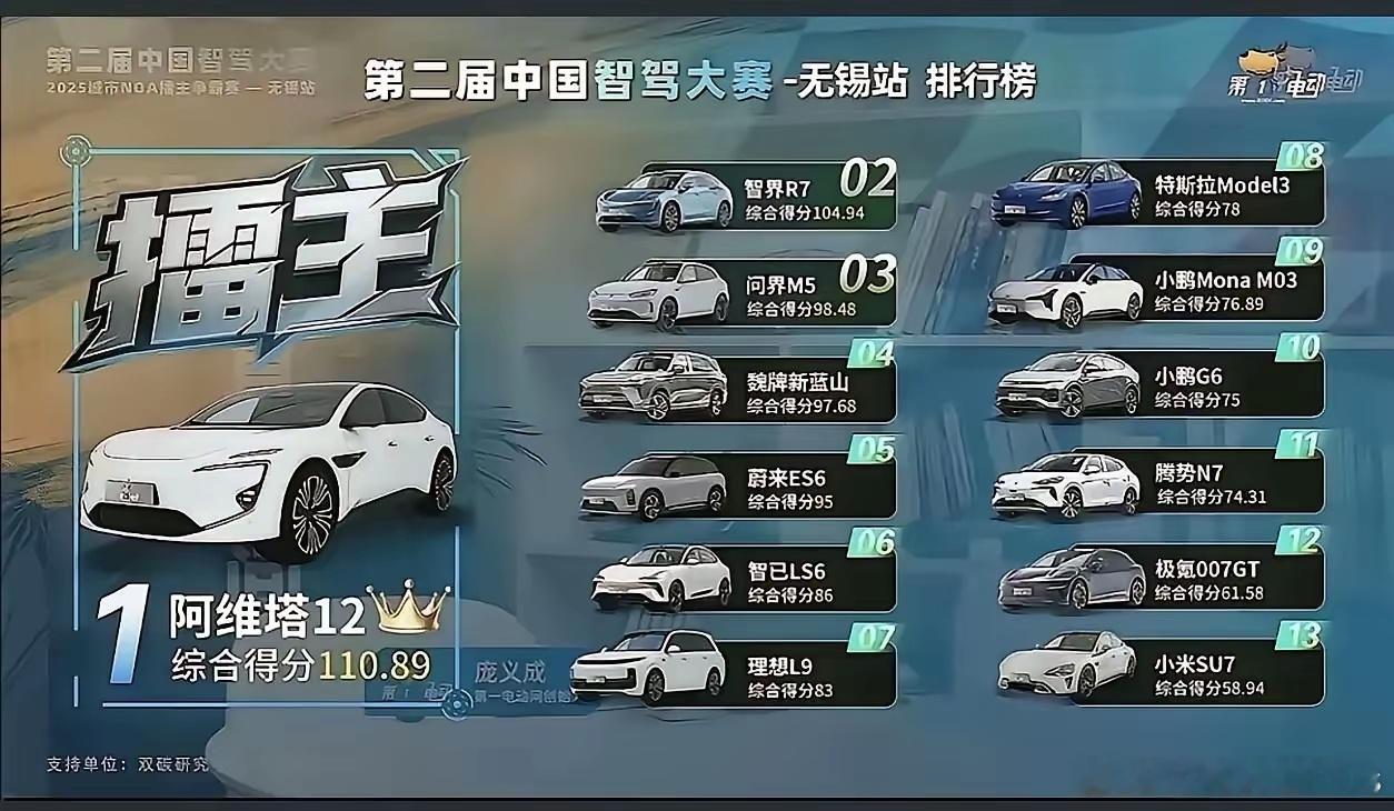 中国智驾大赛无锡站正式落下帷幕，华为的界系列包揽前三名，阿维塔、智界、问界骄傲的