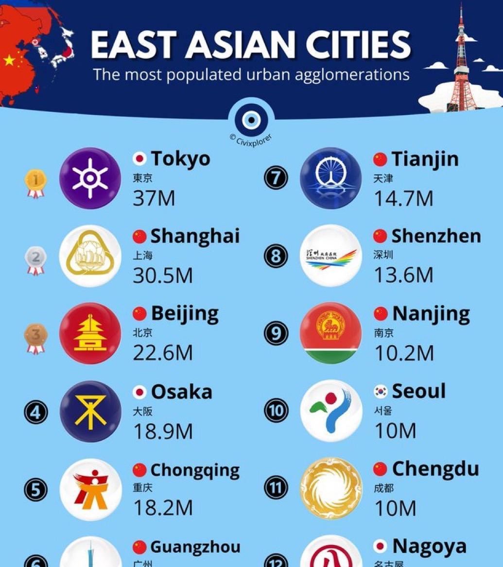 东亚国家人口最多的城市排行：