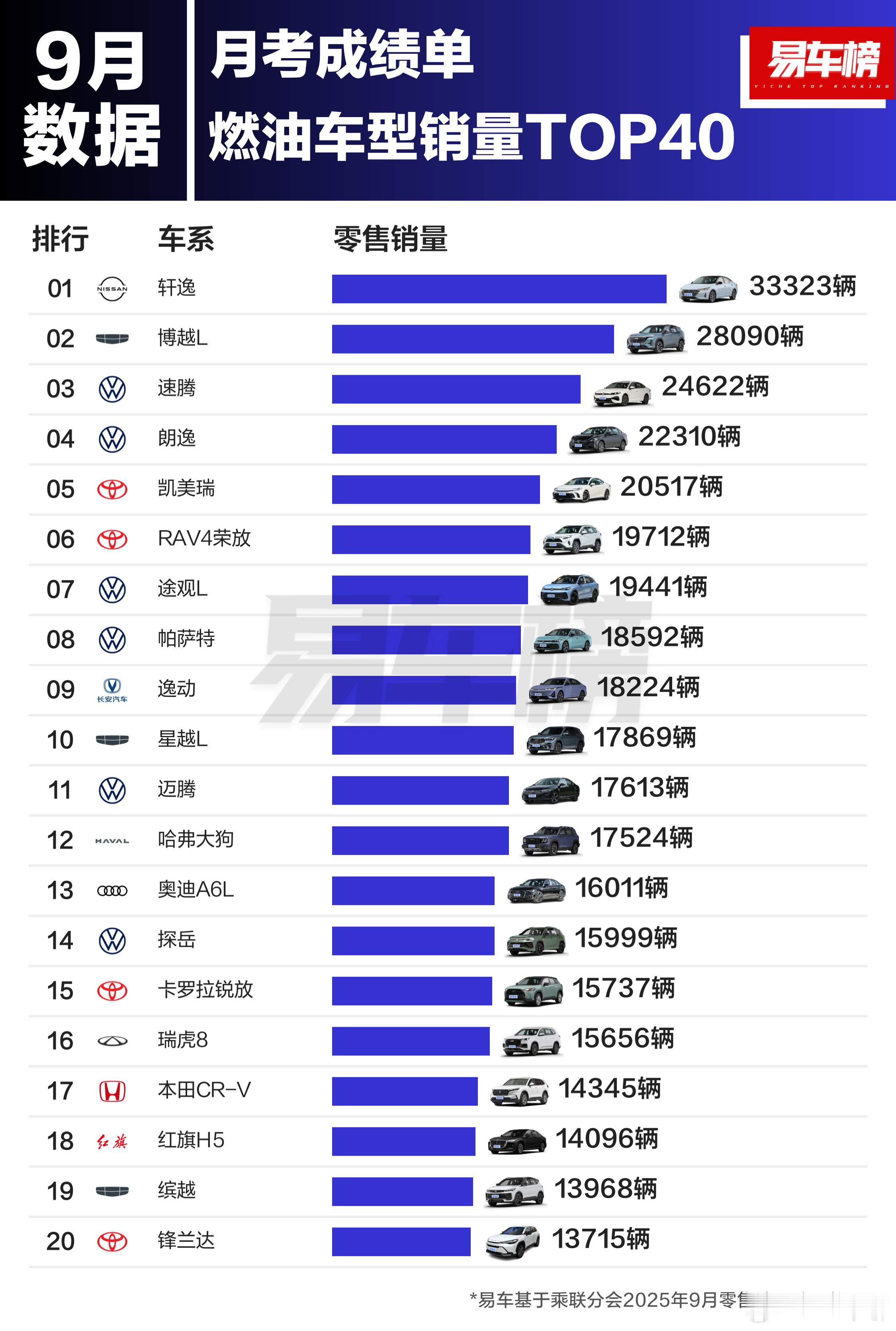 燃油车的9月销量榜，80%都是合资车型。如果没有新能源车弯道超车，国内车企是真的