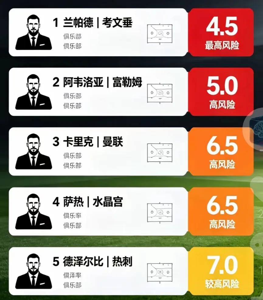 英超主教练下课排行，还是老样子呀。兰帕德当年在切尔西就不行，现在考文垂直接四