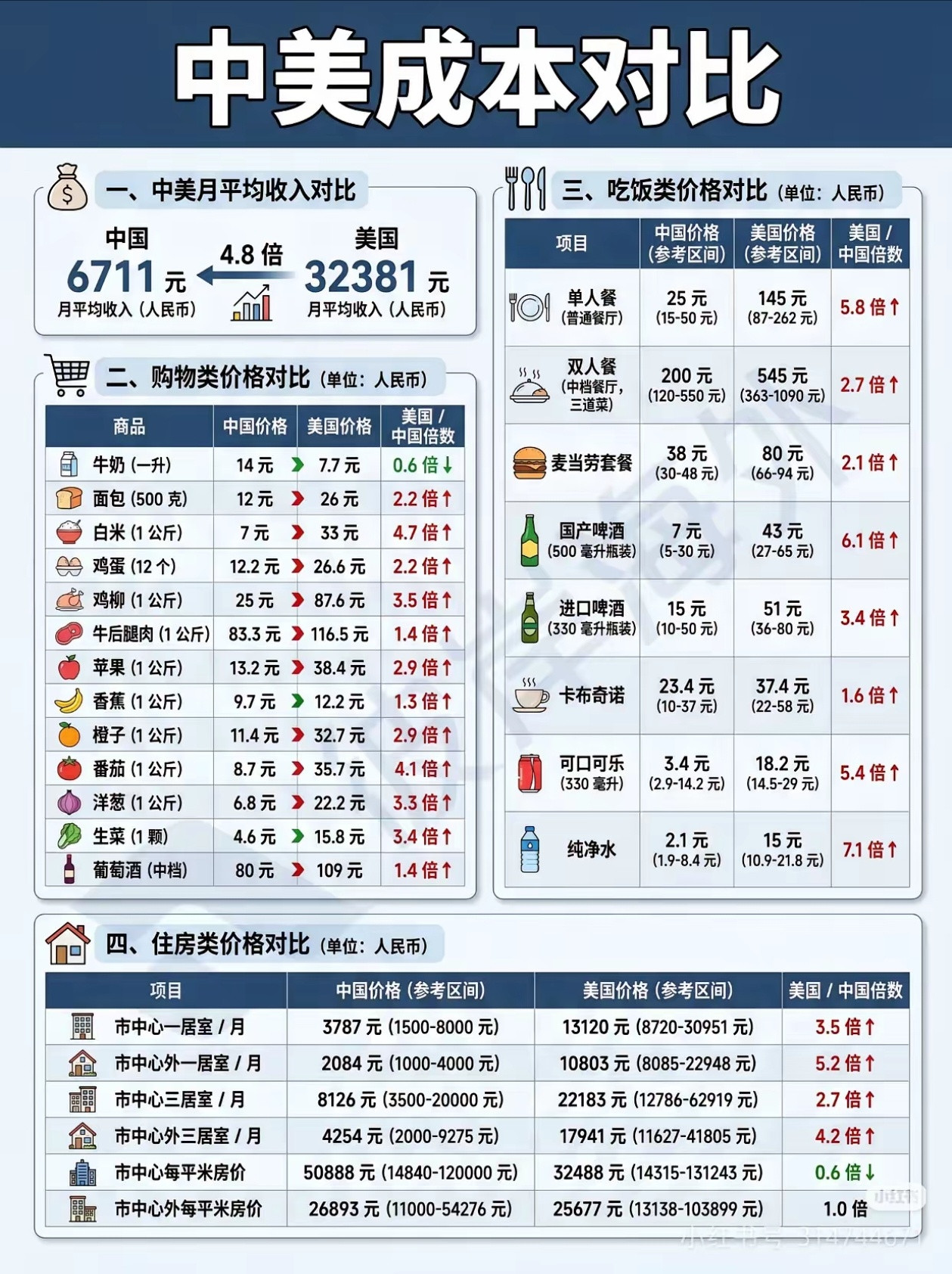 如果收入、物价都换算成人民币的话，中美的生活成本对比！从中可以看出，虽然美国的平