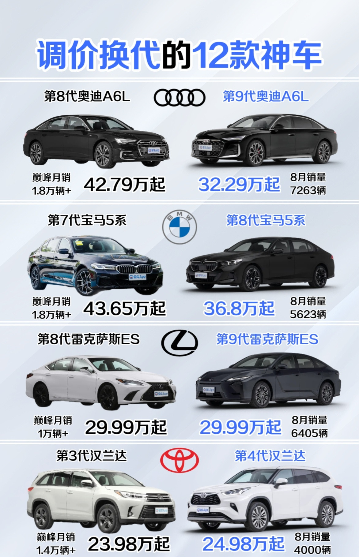 最近好多经典老车都更新换代了，价格和销量变化也不小，整理了12款热门神车新旧对比。豪华车这边，奥迪A