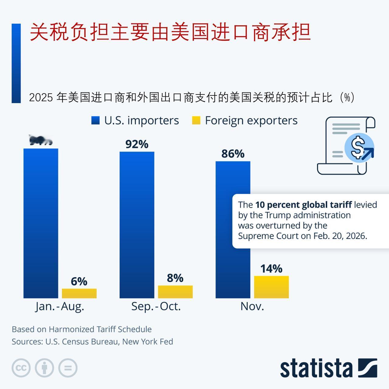 美国的关税主要由谁来承担：美国进口商还是外国出口商？纽约联邦储备银行本月发布