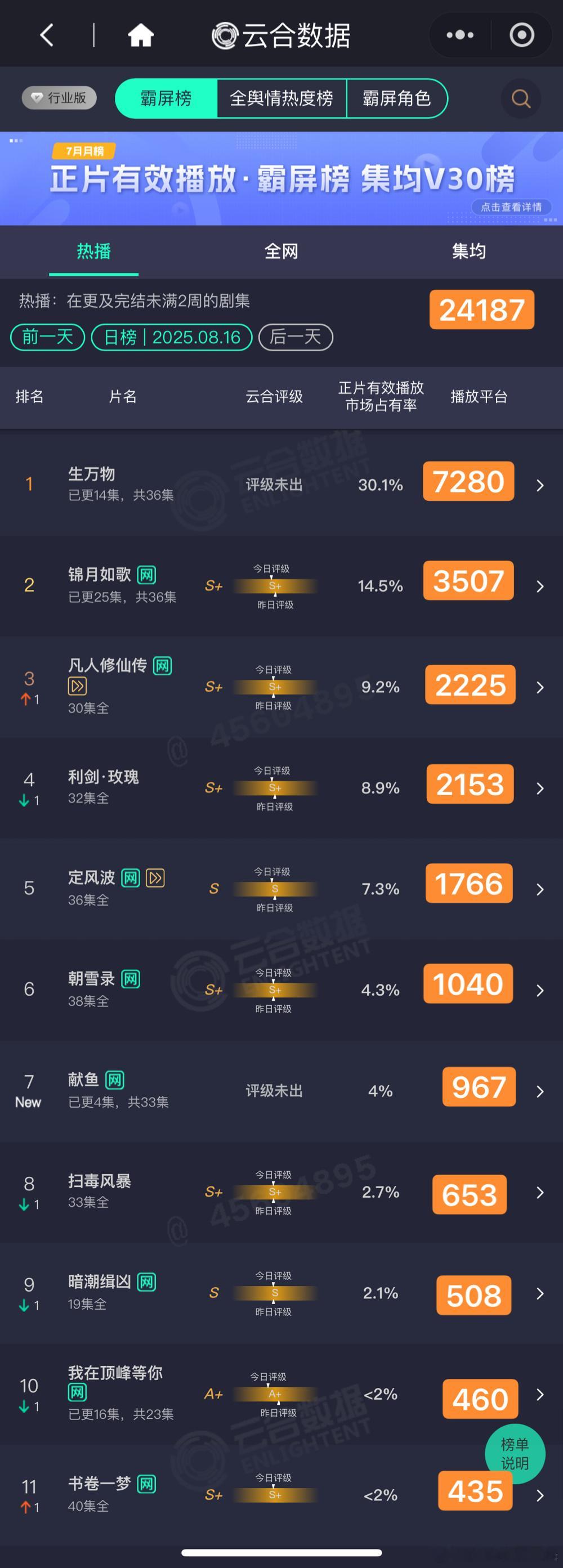 8.16云合估值，粗略估以猫儿为准生万物占比30.1%，7280，牛～～～献鱼