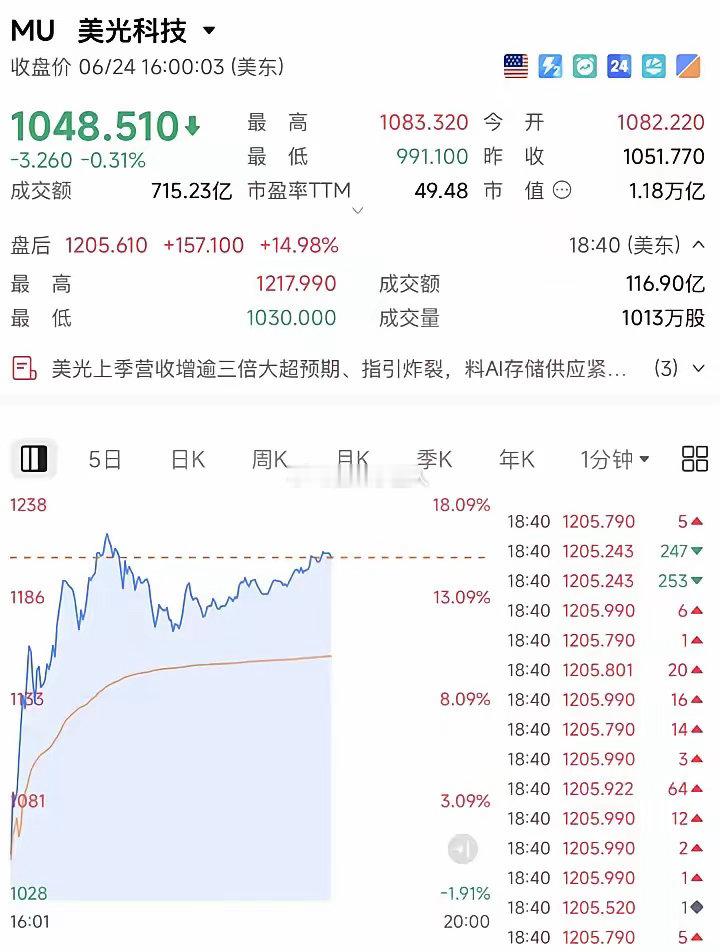 美光科技这次业绩真的炸裂！2026财年第三财季营收414.6亿美元，同比大增34
