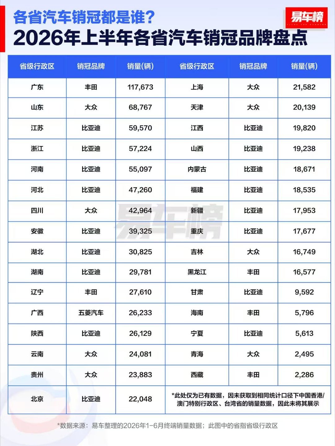 可以看出来我们山东人还是爱大众帕萨特迈腾cc还是很常见的