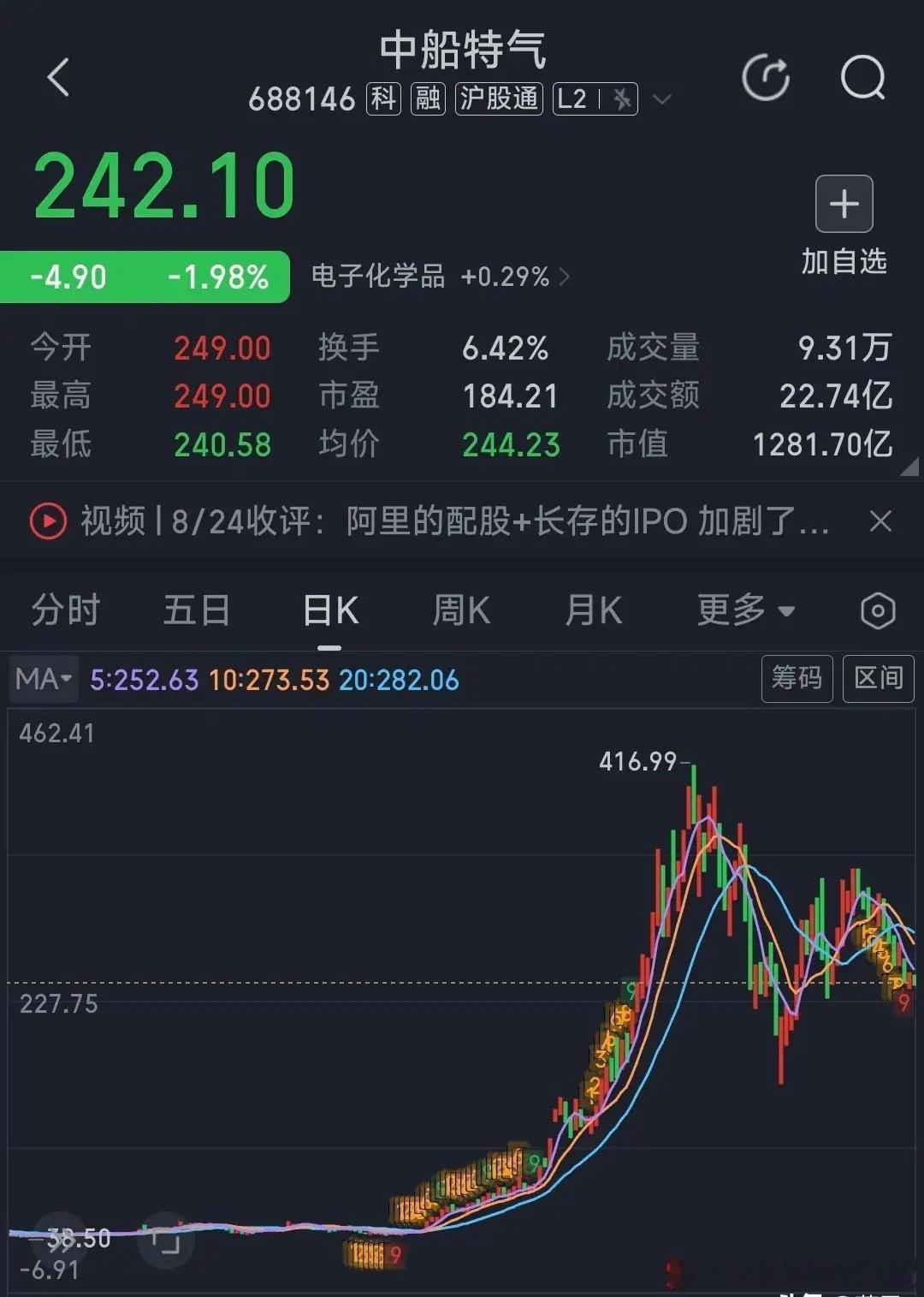 2026年10只“妖股”，最少都涨6倍，你买过哪个？1.中船特气：从41涨到41
