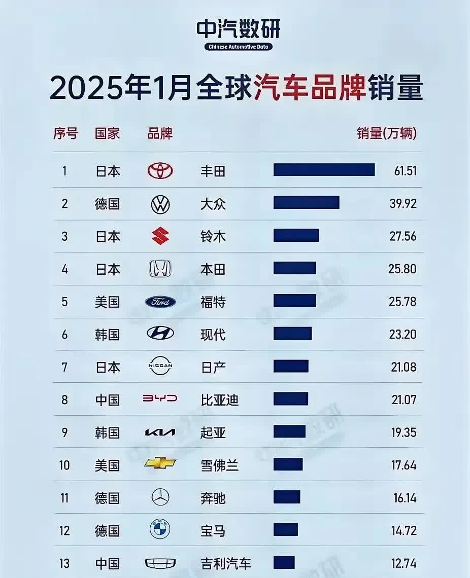 2025年1月全球品牌汽车销量