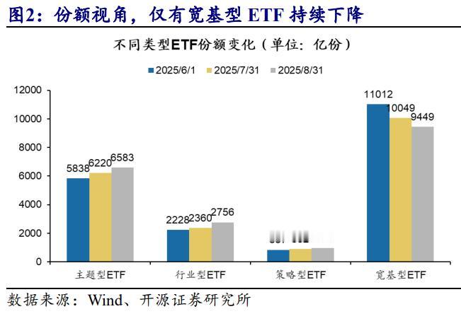 机构研究数据显示，6-8月份主题型ETF、行业型ETF、策略型ETF等三类