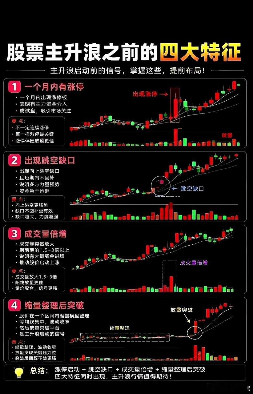 吃透主升浪启动四大特征，精准埋伏吃肉行情很多股民炒股总错过大行情，要么半路下车踏