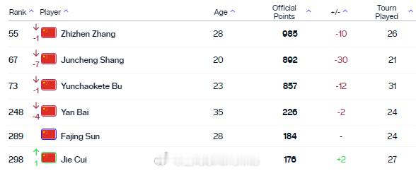 最新一期中国大陆球员ATP单打世界排名TOP30055.张之臻67.商竣