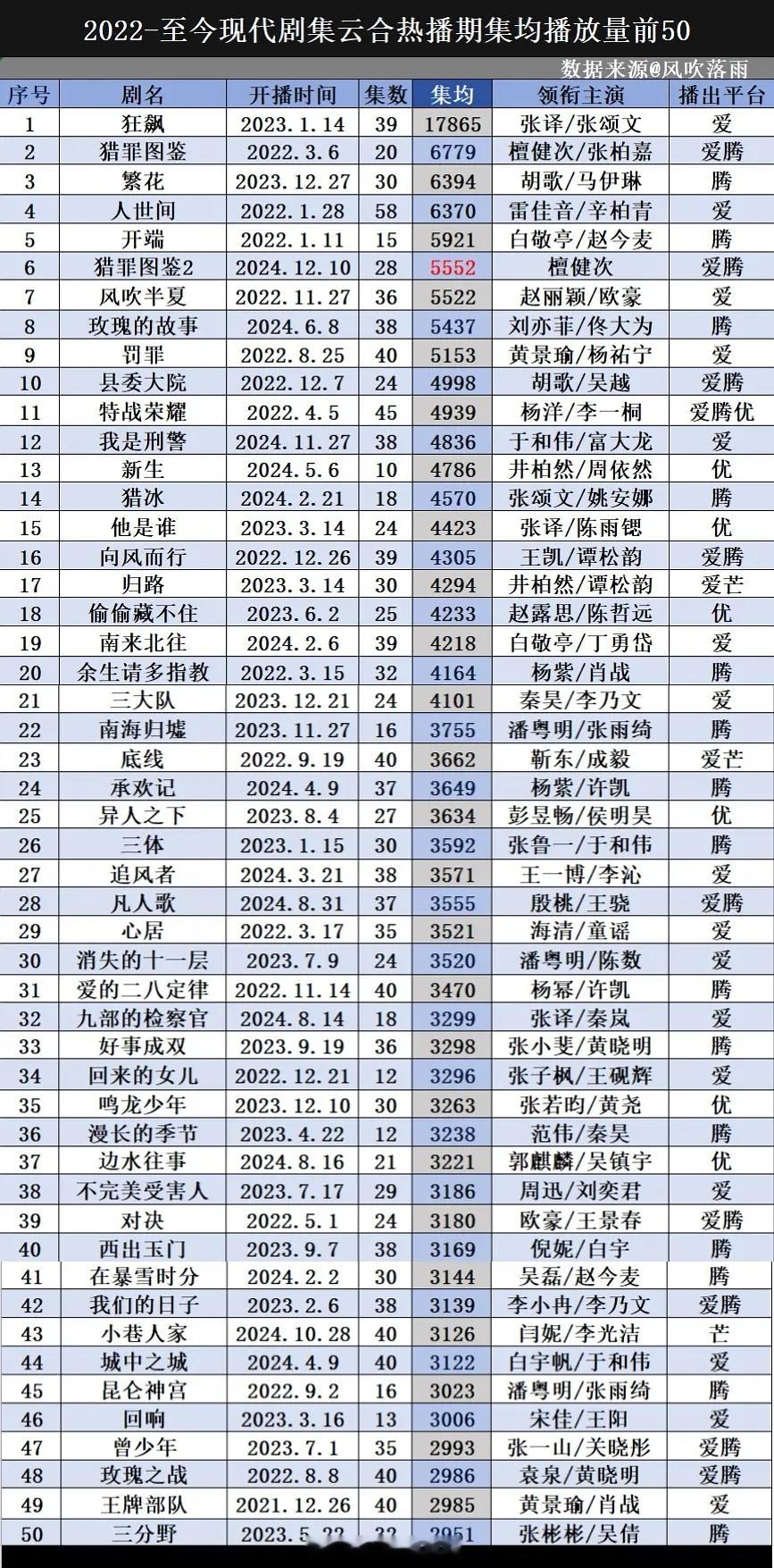 2022至今现代剧集云合热播期集均播放量前五十