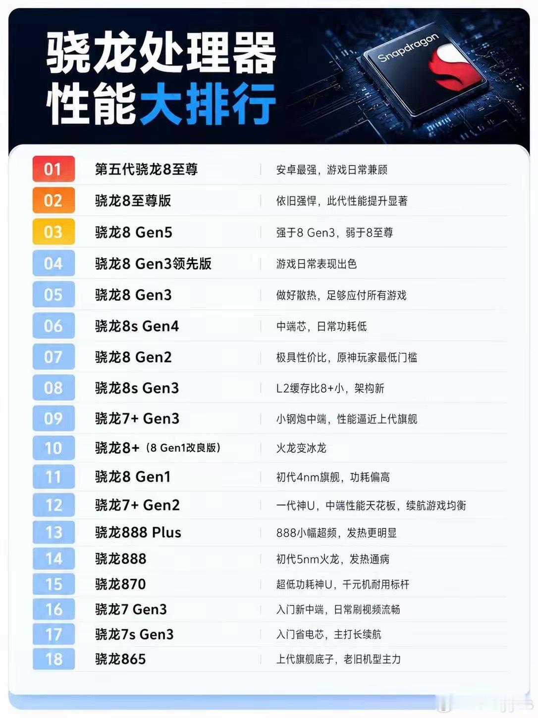 骁龙处理器性能排行​​​