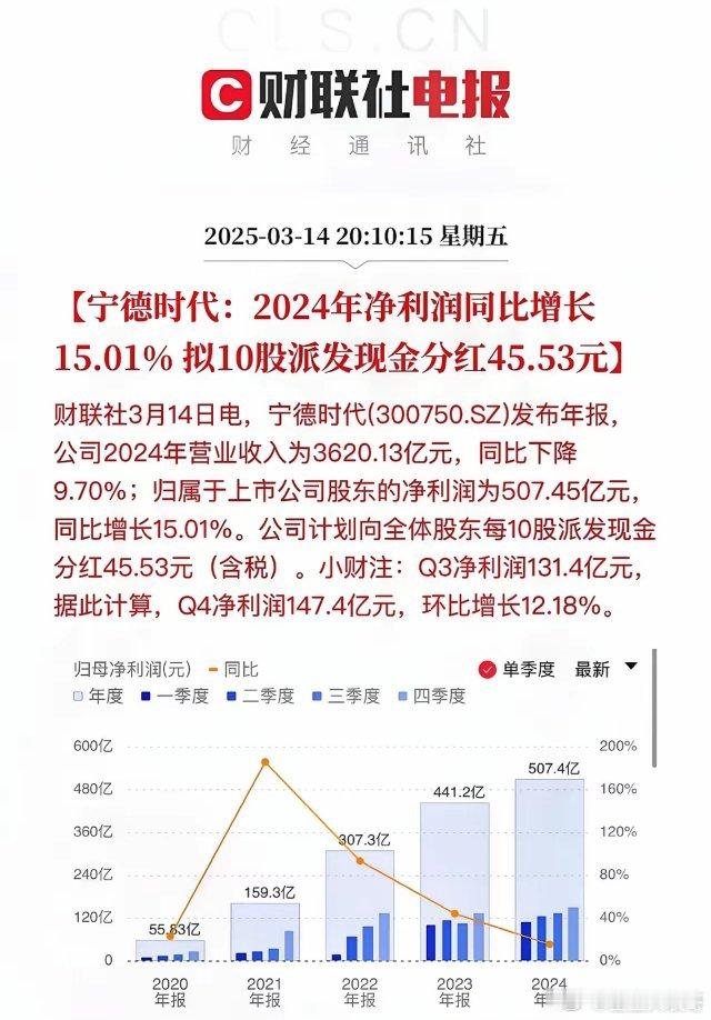 宁德时代分红越来越多了！每10股派发45.53元，从2022年开始反哺股东。当然