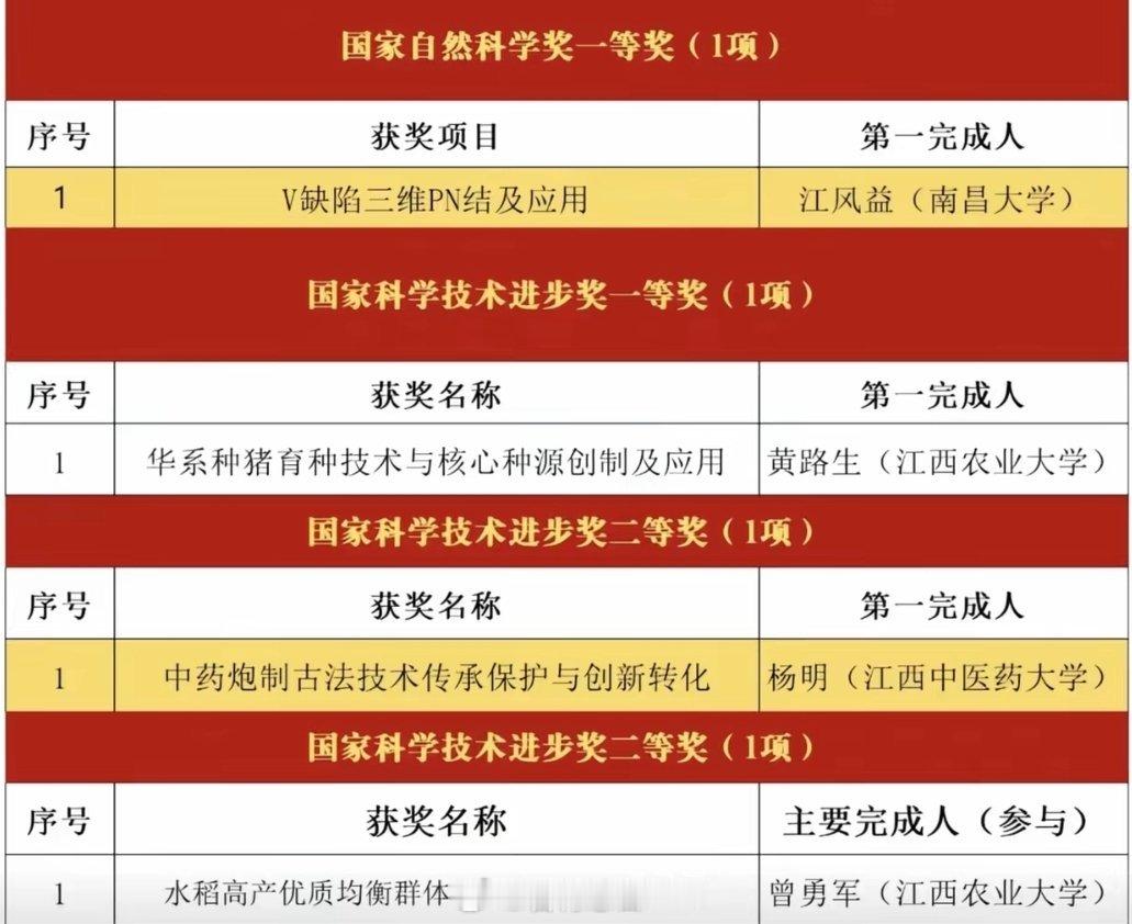 多年空缺的国家自然科学一等奖，今年一次性三项！这是中国科学技术爆发的前序吗？国家