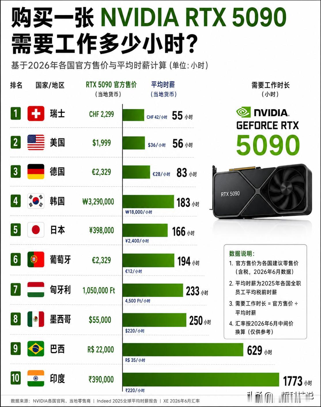 你知道购买一张NVIDIARTX5090显卡需要工作多少小时吗？第一梯