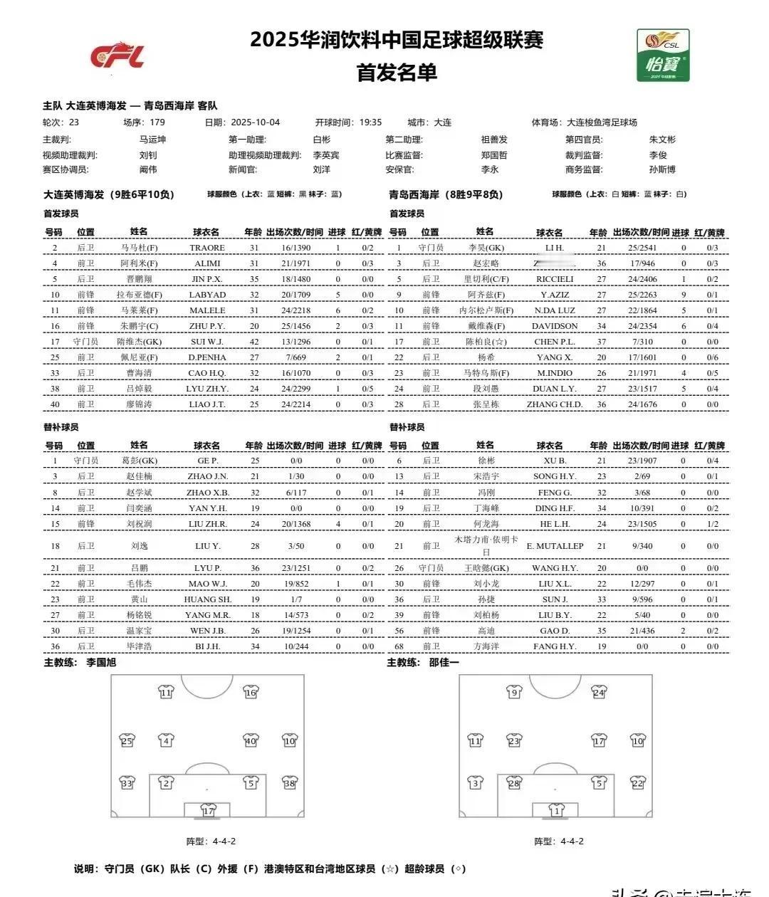 朱鹏宇戴上了队长袖标，20岁，不是最年轻的，但真敢上。中超这七年，队长轮着来，