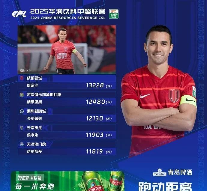 铁肺周定洋已经连续四场登顶中超联赛跑动距离第一名，他不能完成归化转籍真是太可惜了