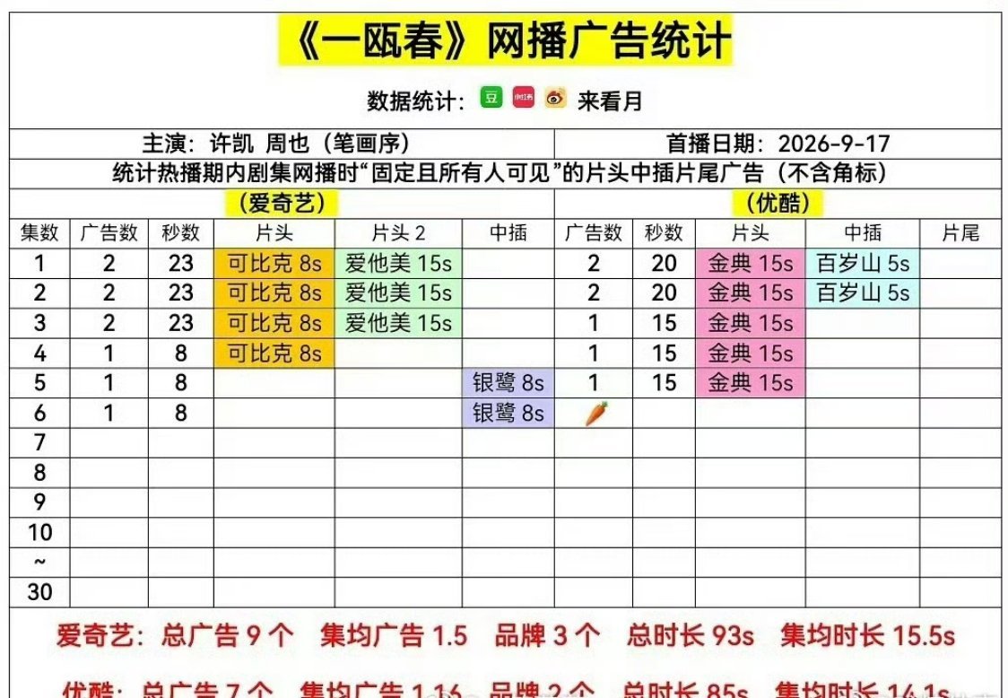 《一欧春》优酷已经萝卜爱奇艺只剩一个银鹭，而银鹭就是传闻中的萝卜的信号​​​