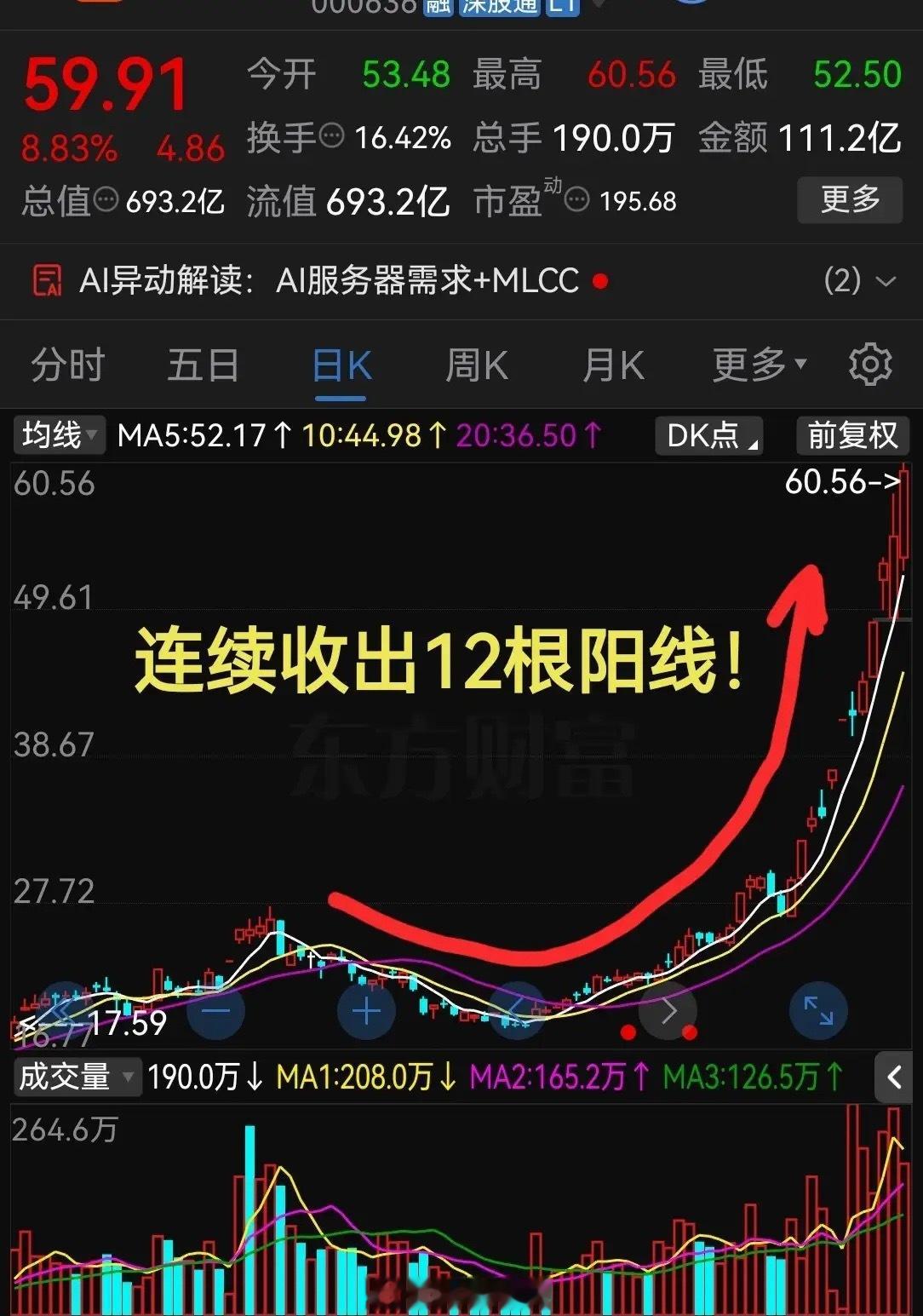 这气势真是够猛的！连续收出12根阳线了真是太疯狂了！最近股票市场里，一些科技股的