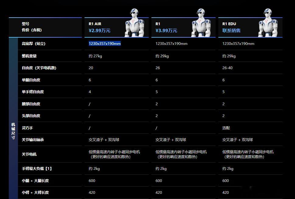 6月24日晚上，宇树科技发了一条消息：双足人形机器人UnitreeR1起售价从